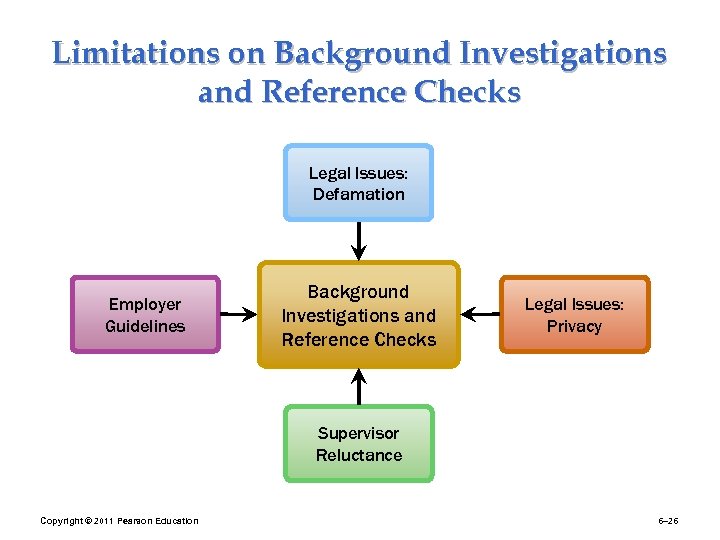 Limitations on Background Investigations and Reference Checks Legal Issues: Defamation Employer Guidelines Background Investigations