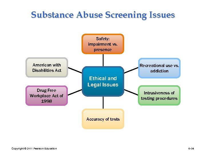 Substance Abuse Screening Issues Safety: impairment vs. presence American with Disabilities Act Recreational use