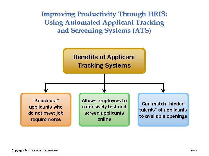 Improving Productivity Through HRIS: Using Automated Applicant Tracking and Screening Systems (ATS) Benefits of