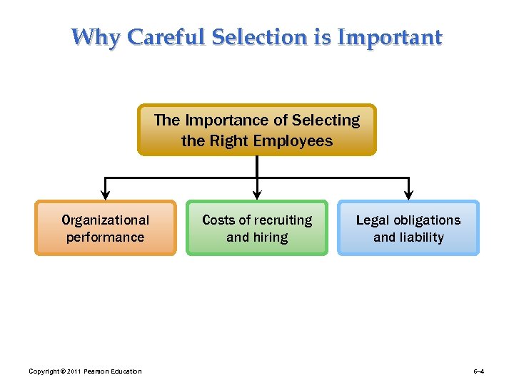 Why Careful Selection is Important The Importance of Selecting the Right Employees Organizational performance