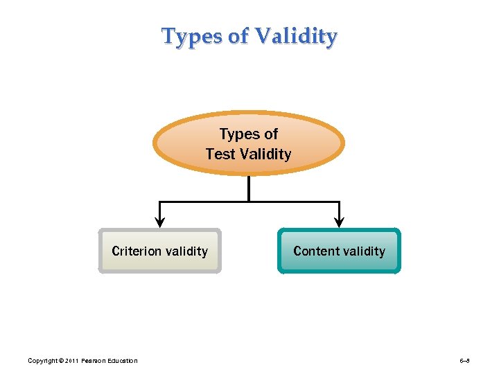 Types of Validity Types of Test Validity Criterion validity Copyright © 2011 Pearson Education