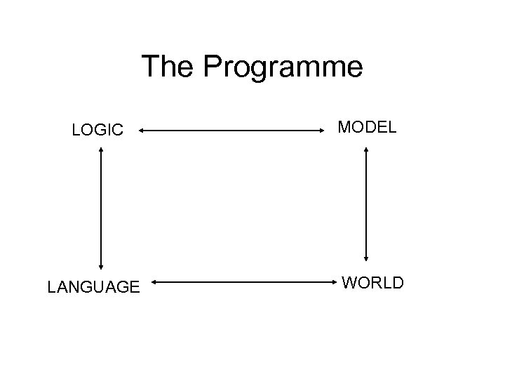 The Programme LOGIC LANGUAGE MODEL WORLD 