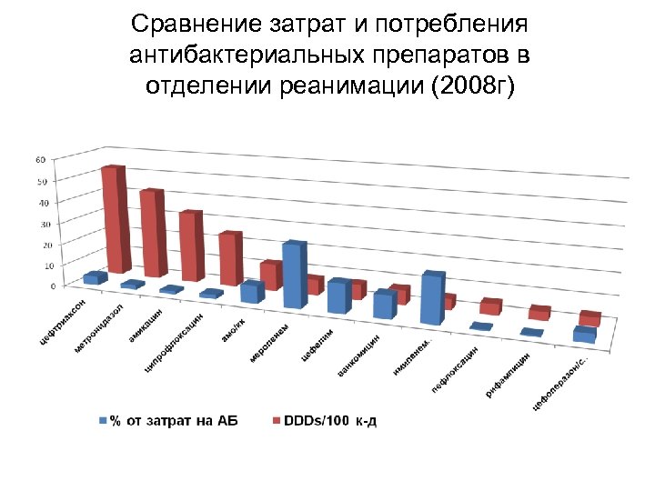 Сравнение затрат и потребления антибактериальных препаратов в отделении реанимации (2008 г) 