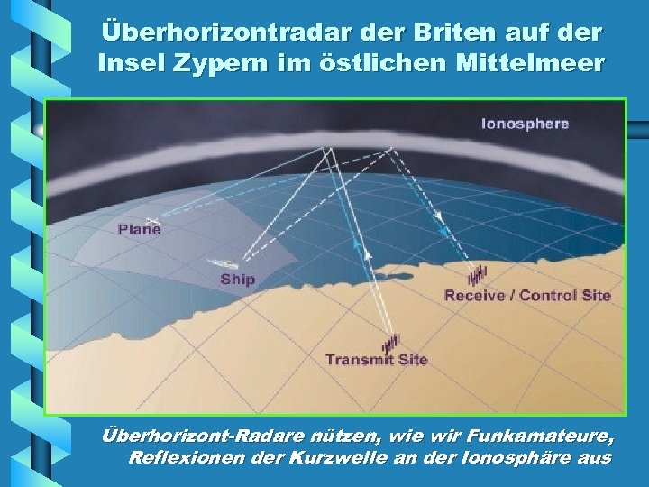Überhorizontradar der Briten auf der Insel Zypern im östlichen Mittelmeer Überhorizont-Radare nützen, wie wir