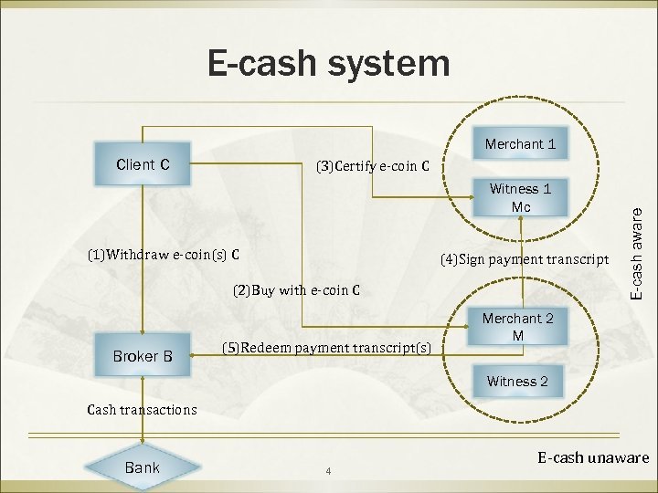 E-cash system Merchant 1 Client C Witness 1 Mc (1)Withdraw e-coin(s) C (4)Sign payment