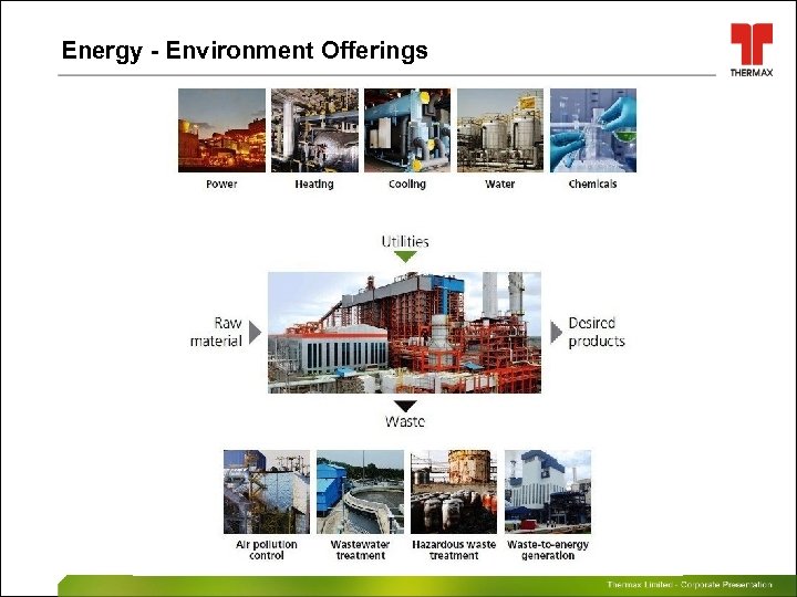 Energy - Environment Offerings Thermax Limited – Corporate Presentation 