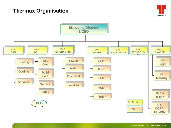 Thermax Organisation Managing Director & CEO EVP ENVIRONMENT EVP B&H EVP C&H EVP POWER