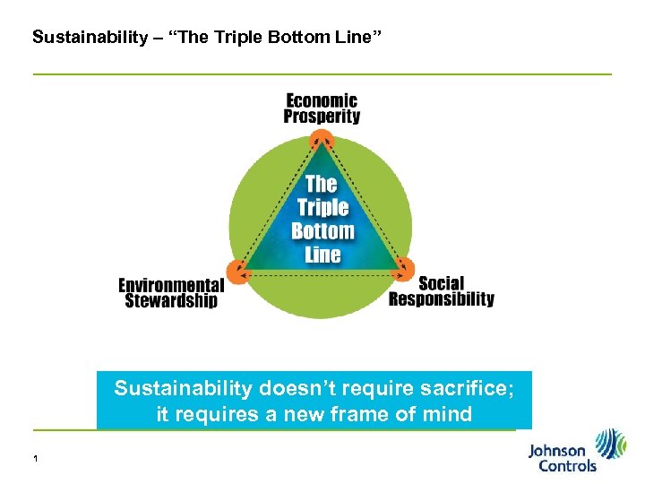 Sustainability – “The Triple Bottom Line” Sustainability doesn’t require sacrifice; it requires a new