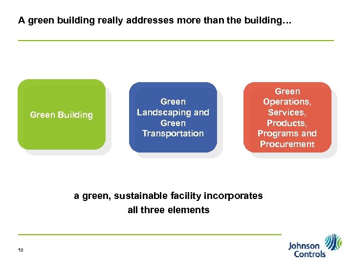 A green building really addresses more than the building… Green Building Green Landscaping and