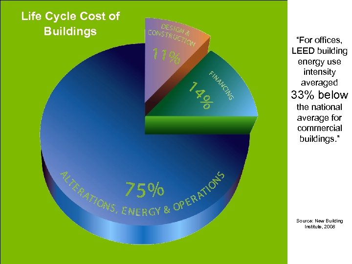 Life Cycle Cost of Buildings “For offices, LEED building energy use intensity averaged 33%