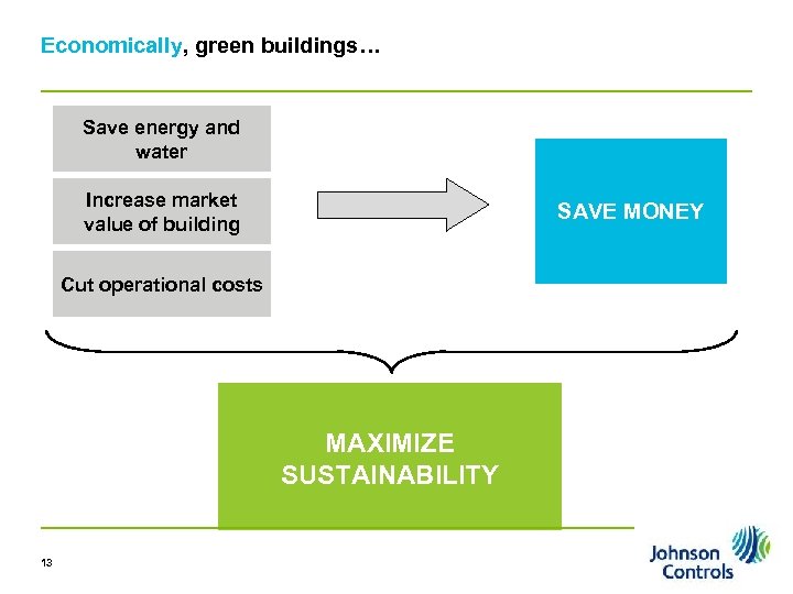 Economically, green buildings… Save energy and water Increase market value of building SAVE MONEY