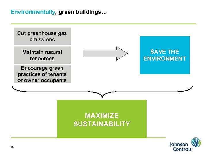 Environmentally, green buildings… Cut greenhouse gas emissions SAVE THE ENVIRONMENT Maintain natural resources Encourage