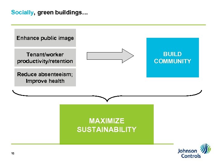 Socially, green buildings… Enhance public image BUILD COMMUNITY Tenant/worker productivity/retention Reduce absenteeism; Improve health