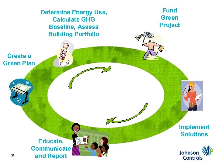 Determine Energy Use, Calculate GHG Baseline, Assess Building Portfolio Fund Green Project Create a