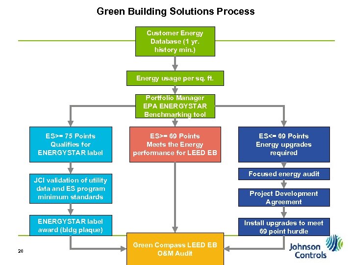 Green Building Solutions Process Customer Energy Database (1 yr. history min. ) Energy usage