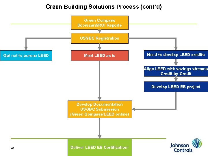 Green Building Solutions Process (cont’d) Green Compass Scorecard/ROI Reports USGBC Registration Opt not to