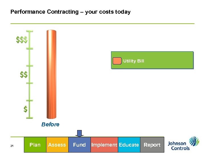 Performance Contracting – your costs today Utility Bill Before 31 Plan Assess Fund Implement