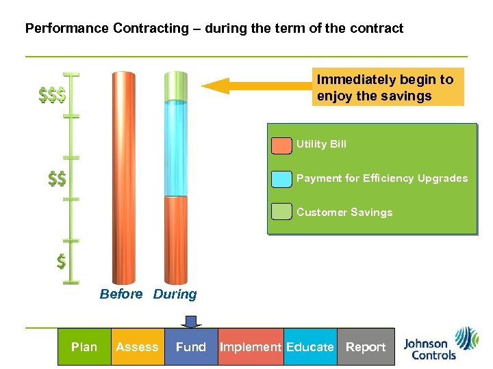 Performance Contracting – during the term of the contract Immediately begin to enjoy the