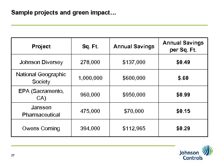 Sample projects and green impact… Project Sq. Ft. Annual Savings per Sq. Ft. Johnson