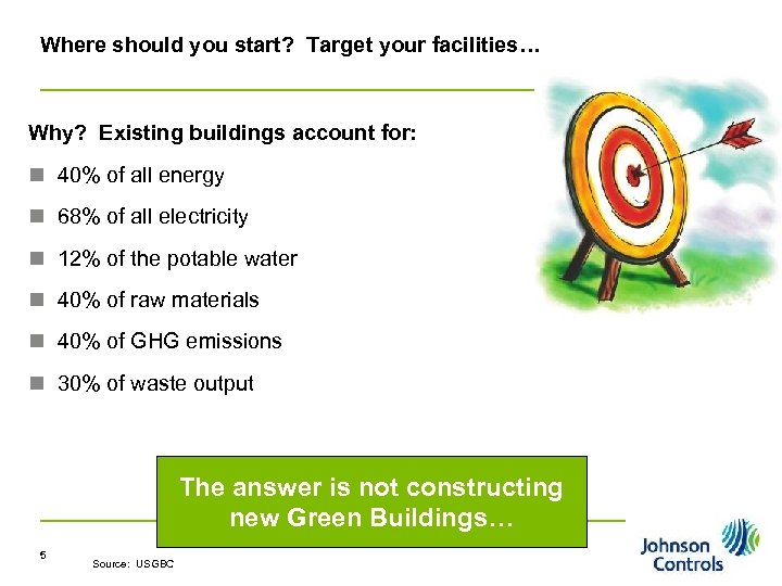 Where should you start? Target your facilities… Why? Existing buildings account for: n 40%