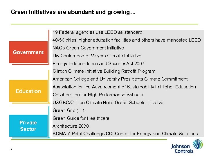 Green initiatives are abundant and growing… 19 Federal agencies use LEED as standard 40