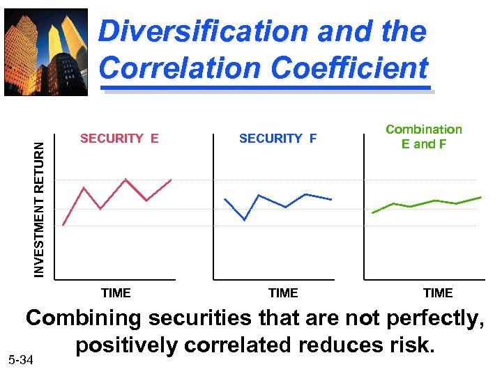 INVESTMENT RETURN Diversification and the Correlation Coefficient SECURITY E TIME SECURITY F TIME Combination