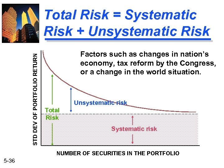 STD DEV OF PORTFOLIO RETURN Total Risk = Systematic Risk + Unsystematic Risk Factors