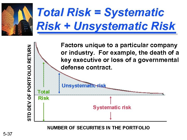 STD DEV OF PORTFOLIO RETURN Total Risk = Systematic Risk + Unsystematic Risk Factors