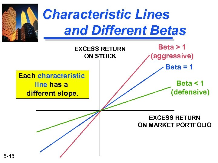 Characteristic Lines and Different Betas EXCESS RETURN ON STOCK Beta > 1 (aggressive) Beta