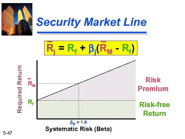 Security Market Line Required Return R j = R f + b j (