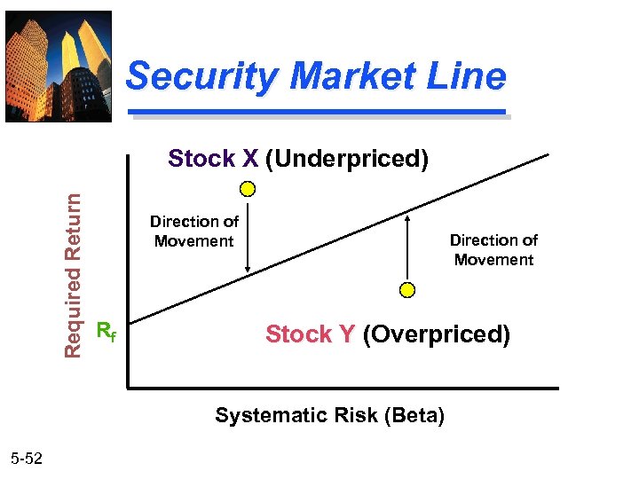 Security Market Line Required Return Stock X (Underpriced) Direction of Movement Rf Direction of