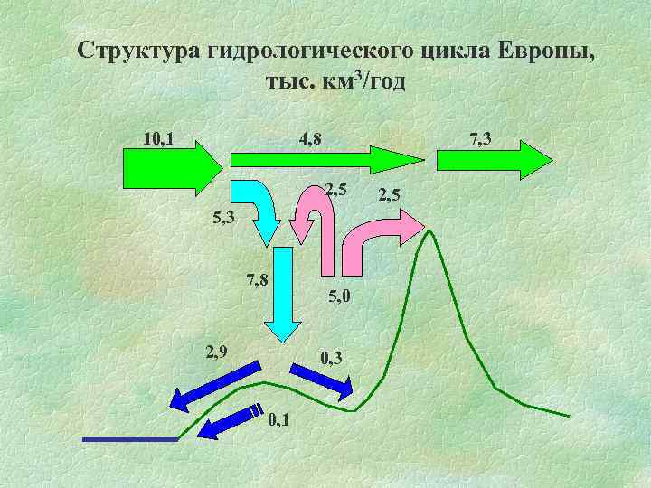 Структура гидрологического цикла Европы, тыс. км 3/год 10, 1 4, 8 7, 3 2,
