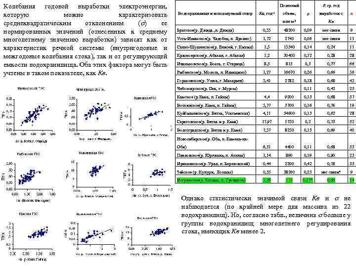 Колебания годовой выработки электроэнергии, которую можно характеризовать среднеквадратическим отклонением ( ) ее нормированных значений