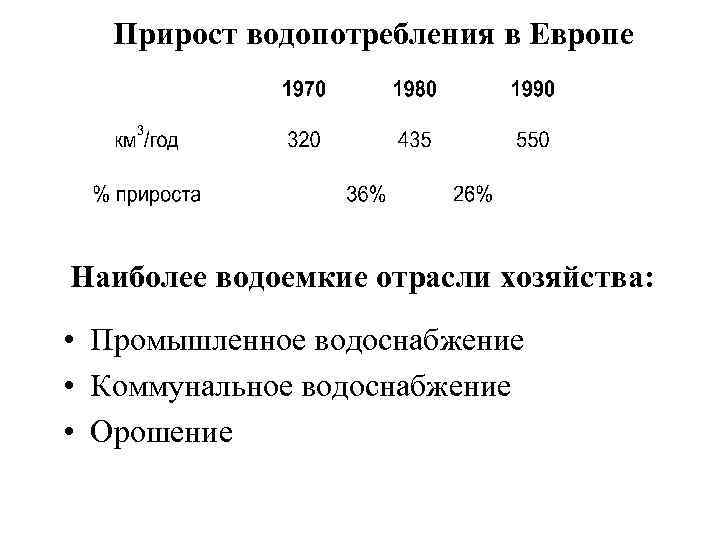 Прирост водопотребления в Европе Наиболее водоемкие отрасли хозяйства: • Промышленное водоснабжение • Коммунальное водоснабжение