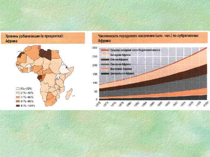 Для урбанизация африки характерны. Уровень урбанизации в процентах. Водные ресурсы центральной Африки. Уровень урбанизации в Африке в процентах. Урбанизация Африки.