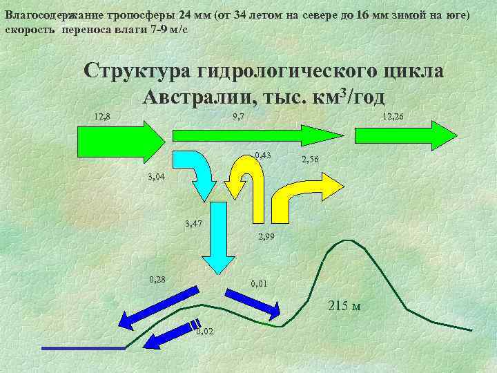 Влагосодержание тропосферы 24 мм (от 34 летом на севере до 16 мм зимой на