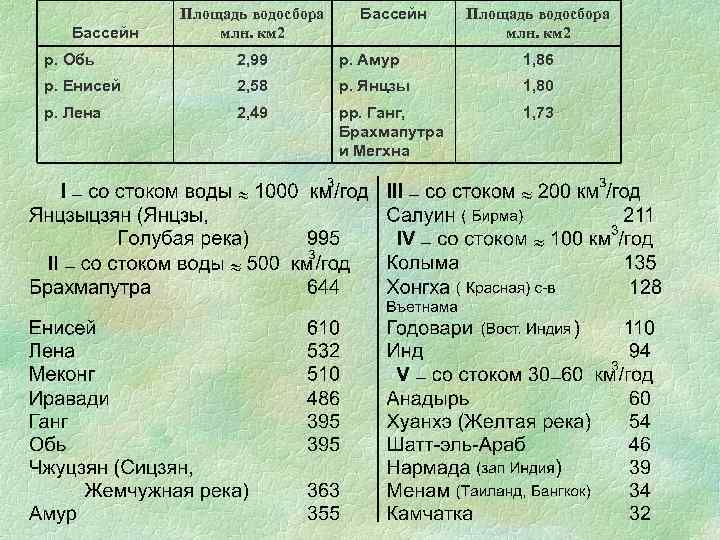 Бассейн Площадь водосбора млн. км 2 р. Обь 2, 99 р. Амур 1, 86