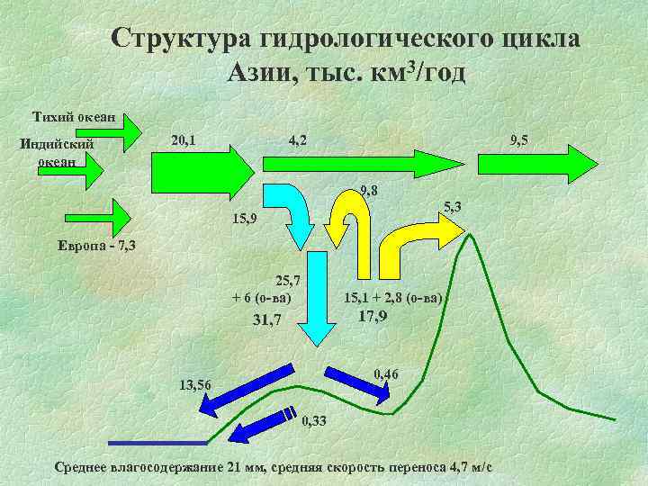 Структура гидрологического цикла Азии, тыс. км 3/год Тихий океан Индийский океан 20, 1 4,