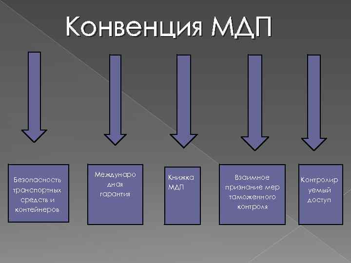 Конвенция МДП Безопасность транспортных средств и контейнеров Междунаро дная гарантия Книжка МДП Взаимное признание