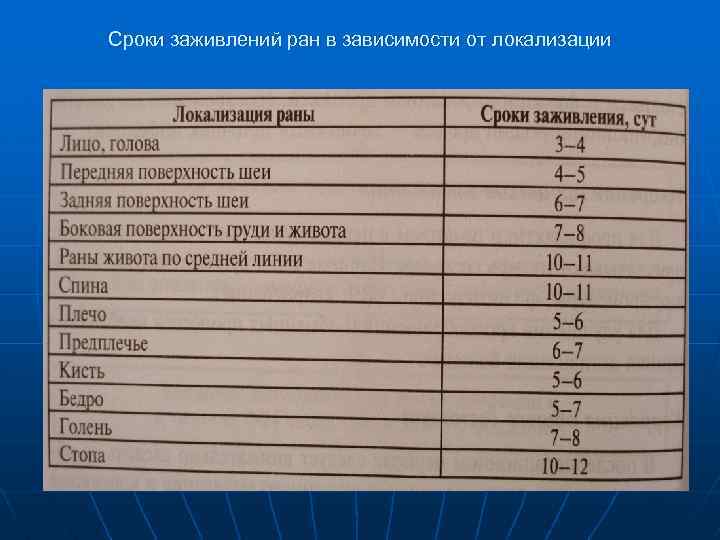 Сроки заживлений ран в зависимости от локализации 