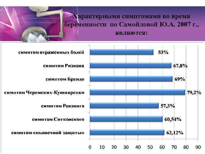 Характерными симптомами во время беременности по Самойловой Ю. А. 2007 г. , являются: Page