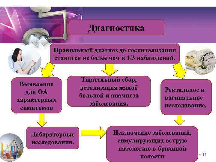 Диагностика Правильный диагноз до госпитализации ставится не более чем в 1/3 наблюдений. Выявление для