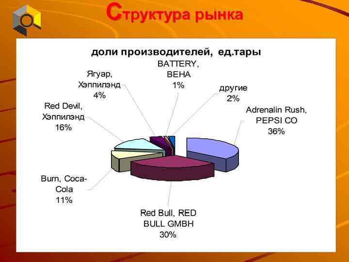 Структура рынка 