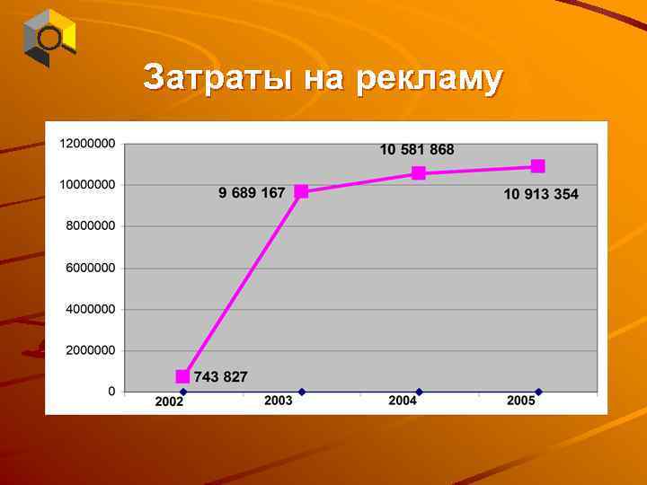 Затраты на рекламу 