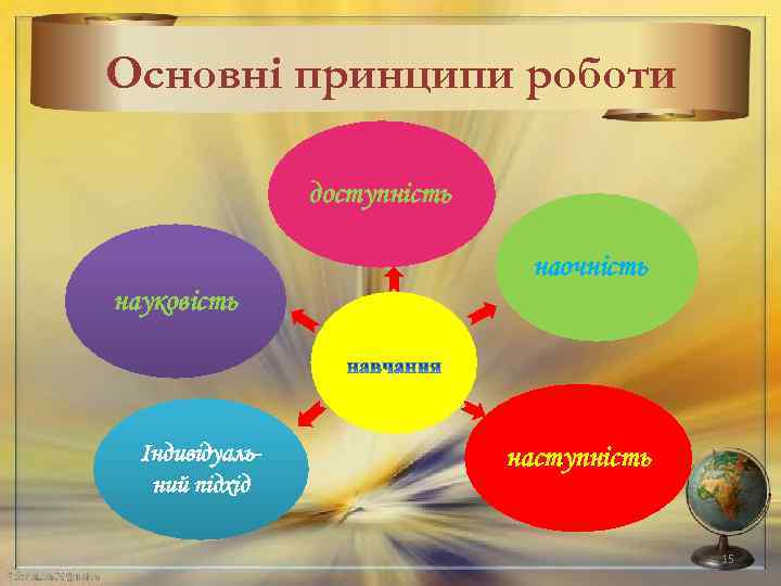 Основні принципи роботи доступність наочність науковість Індивідуальний підхід наступність 15 