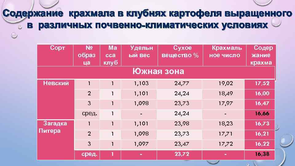 Содержание крахмала в клубнях картофеля выращенного в различных почвенно-климатических условиях Сорт Невский № образ