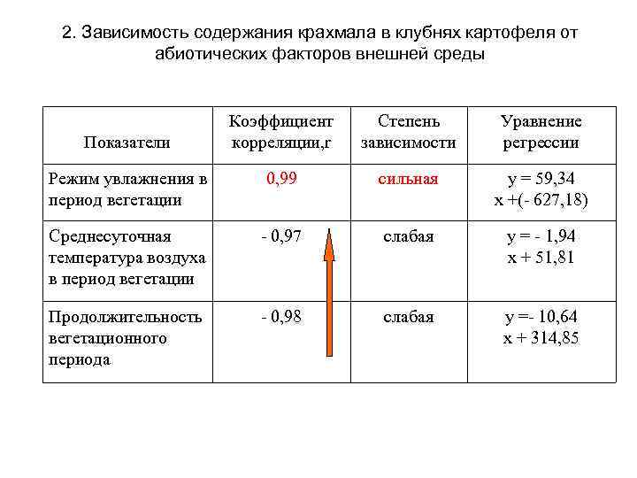 Накопление крахмала в клубне картофеля