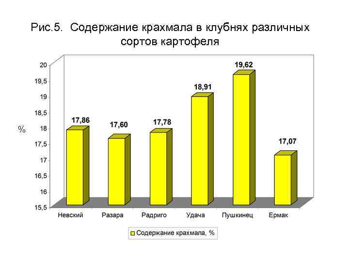 Рис. 5. Содержание крахмала в клубнях различных сортов картофеля % 