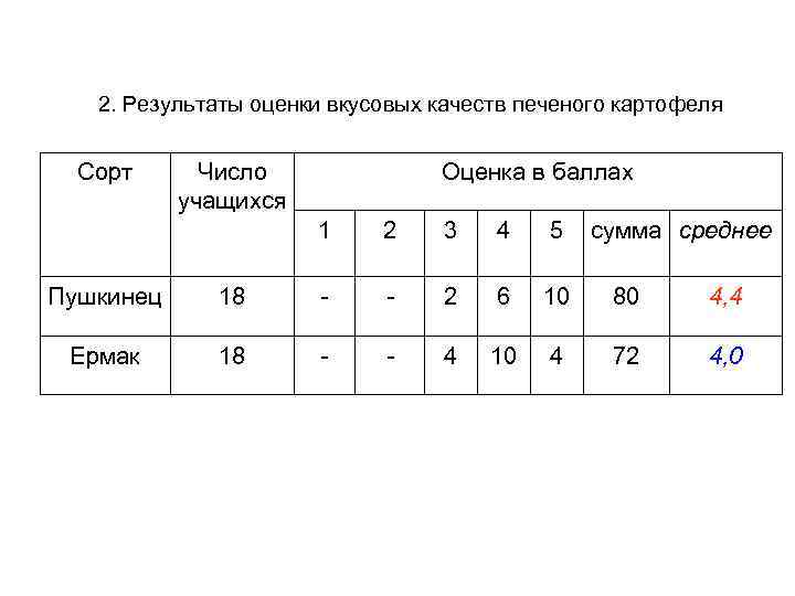 2. Результаты оценки вкусовых качеств печеного картофеля Сорт Число учащихся Оценка в баллах 1