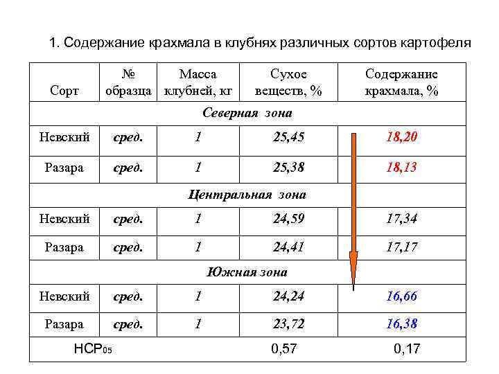 1. Содержание крахмала в клубнях различных сортов картофеля Сорт № Масса образца клубней, кг